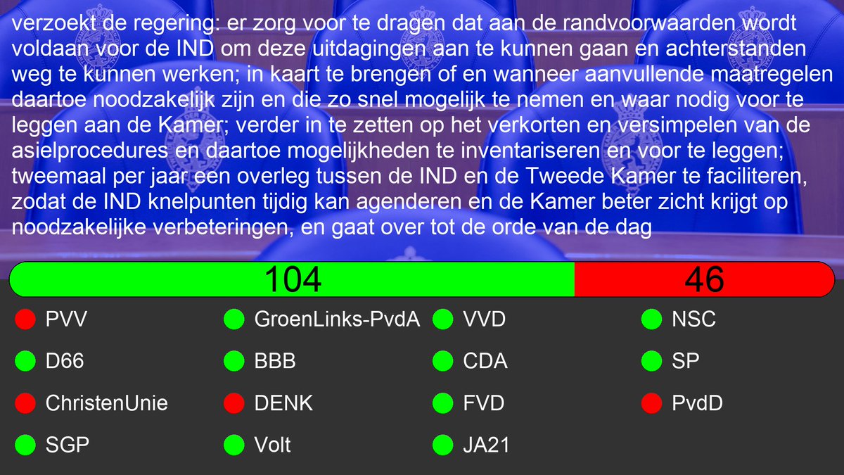 Kamer2Uitslagen's tweet image. Motie: 36704-66
Motie van het lid Boomsma c.s. over zorgen dat de IND het asielbeleid effectief kan uitvoeren

tweedekamer.nl/kamerstukken/m…