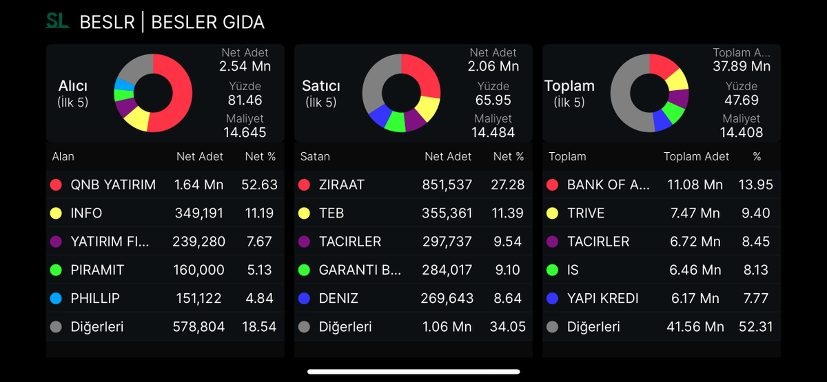 AMAN AMAN AYI TUZAĞI MI O ?
Son hafta yüksek hacim mi?
50g ortalama üstü kapanışlar mı?
RSI 50 üzerinde kalıcılık mı?

1 haftalık AKD 
1 haftalık TAKAS
#BESLR