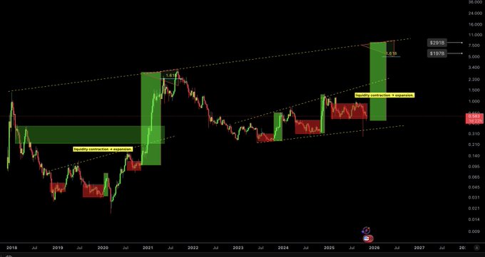 Cardano $ADA is gearing up for a breakout to $10? 👀