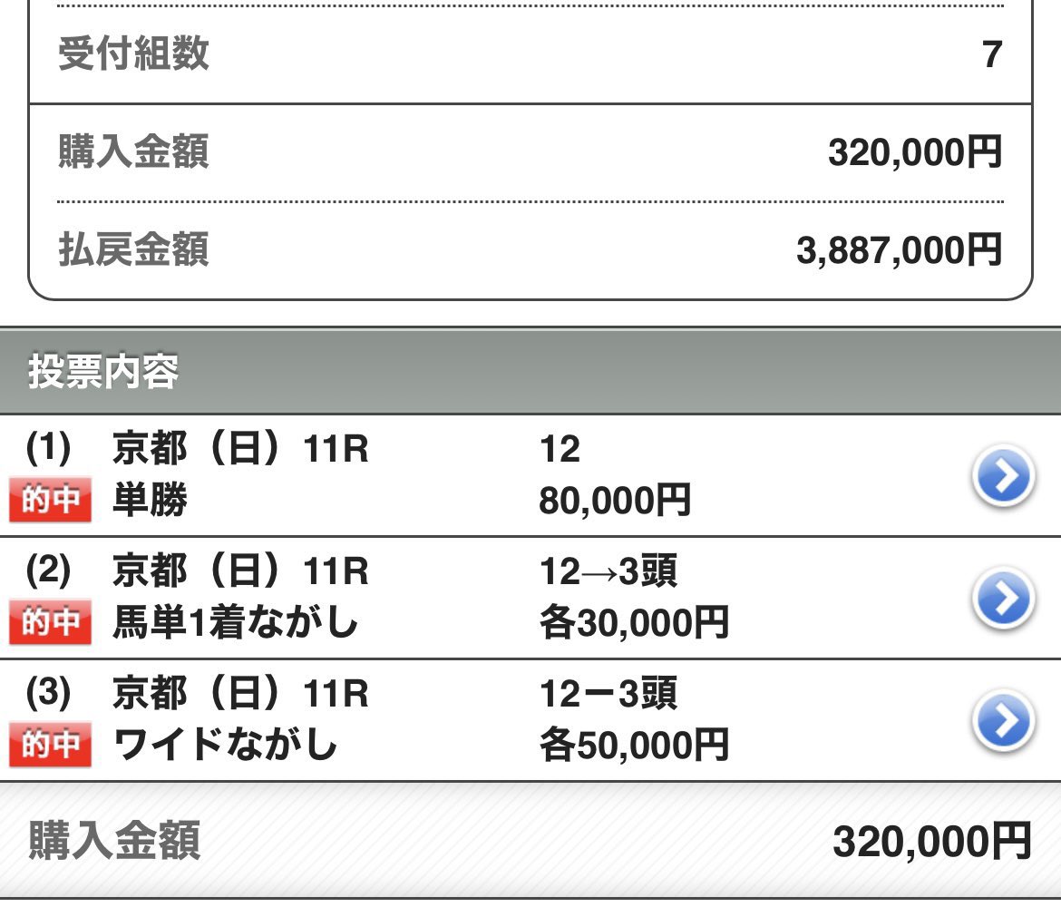 keiba_hip's tweet image. みやこステークス、
爆勝ちしたので、

いいね、リポスト、
コメントに「尻子しか勝たん」

で、5,000円を6名にプレゼント🎁
アマギフかpaypayで。

ケチなので3万円分にしました。

リポストが増えれば当選人数増やすかもです。

エリザベス女王杯もやったります！