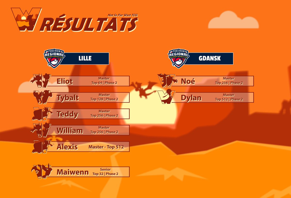 FarkOuest_TCG's tweet image. Profitons du calme des tournois pour faire un récap' des 2 derniers régionaux !
Eliot fait une perf incroyable en Masters avec un top 64.
Bravo à Teddy, William, Tybalt et Maïwenn pour la phase 2 à Lille ; et un 100% de phase 2 avec Dylan et Noé à Gdansk 🤠