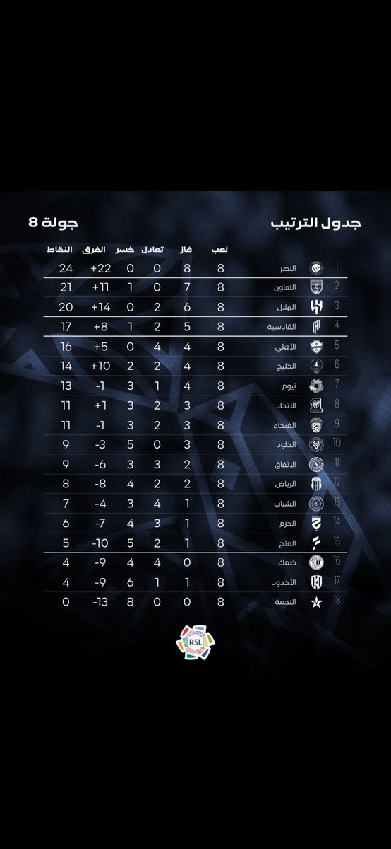 #دوري_روشن_السعودي 
#النصر

 الاوله دايم لنا 💛💙