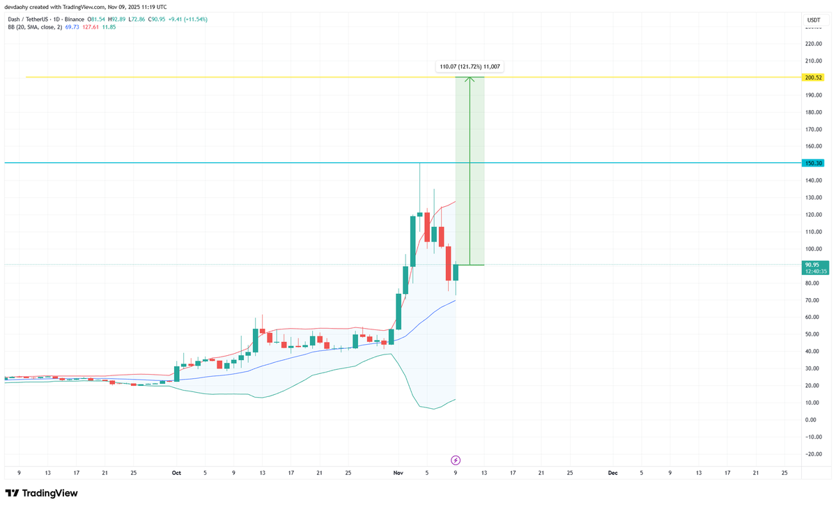 YGGamingGuild's tweet photo. $DASH is back.
After breaking $150, we will go to $200. https://t.co/AHiGk7AYzZ