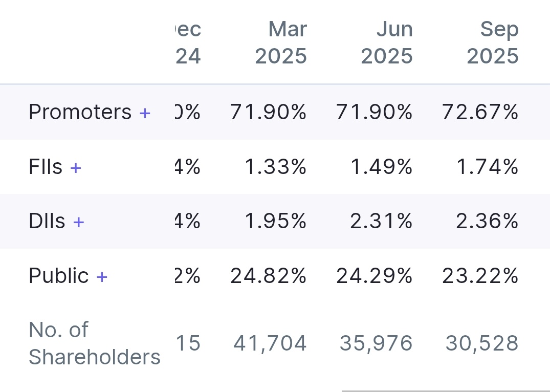 stockmarket8058's tweet photo. Dr Agarwals Eye Hospital 🏥
🤵Promoter Buying~
Jun 2025~71.90%
Sep 2025~72.67 % 🔥
🚀Fii Buying ~
Jun 2025~1.49%
Sep 2025~1.74 % 🔥
🚀DII Buying ~
Jun 2025~2.31%
Sep 2025~2.36 % 🔥
#dragarwal https://t.co/82ff517pHR