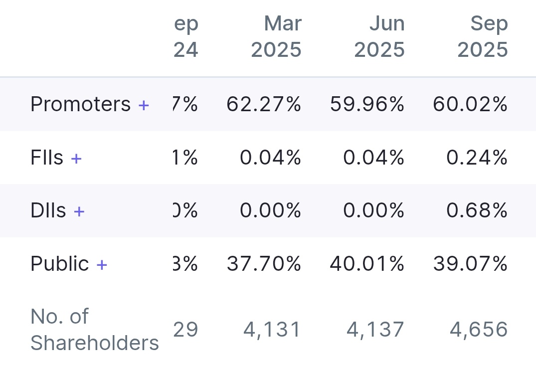 stockmarket8058's tweet image. Krishna Defence &amp;amp; Allied Industries Ltd 🔖 

🤵Promoter Buying~ 

Jun 2025~59.96%
Sep 2025~60.02 % 🔥

🚀Fii Buying  ~

Jun 2025~ 0.04%
Sep 2025~0.24 % 🔥

🚀DII Buying  ~

Jun 2025~0.00%
Sep 2025~0.68 % 🔥
#krishnadefence