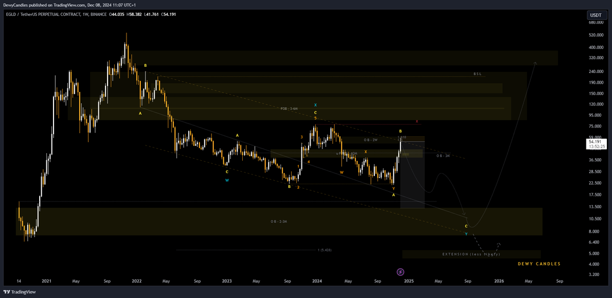 DewyCandles's tweet image. 🧩 $EGLD | THE FORGOTTEN GIANT

While the crowd chases noise, this chart quietly sets up for one of the cleanest macro reversals of the next crypto cycle.

Let’s break it down👇