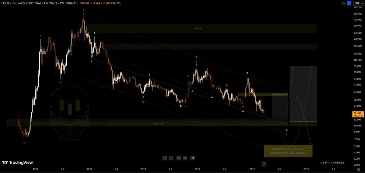 DewyCandles's tweet image. 🧩 $EGLD | THE FORGOTTEN GIANT

While the crowd chases noise, this chart quietly sets up for one of the cleanest macro reversals of the next crypto cycle.

Let’s break it down👇