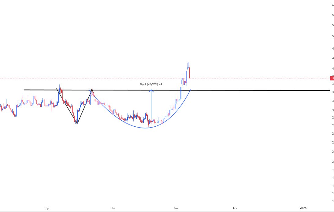 yakın çevreme bu #hisse ' den bahsettim

müthiş bir kap haberi gelicek 
arkasından bakakalacak sağda solda gezinenler 

Teknik olarakda Formasyonunu başlatmış 

Rt et bakalım. Meraklılarını göriyim
