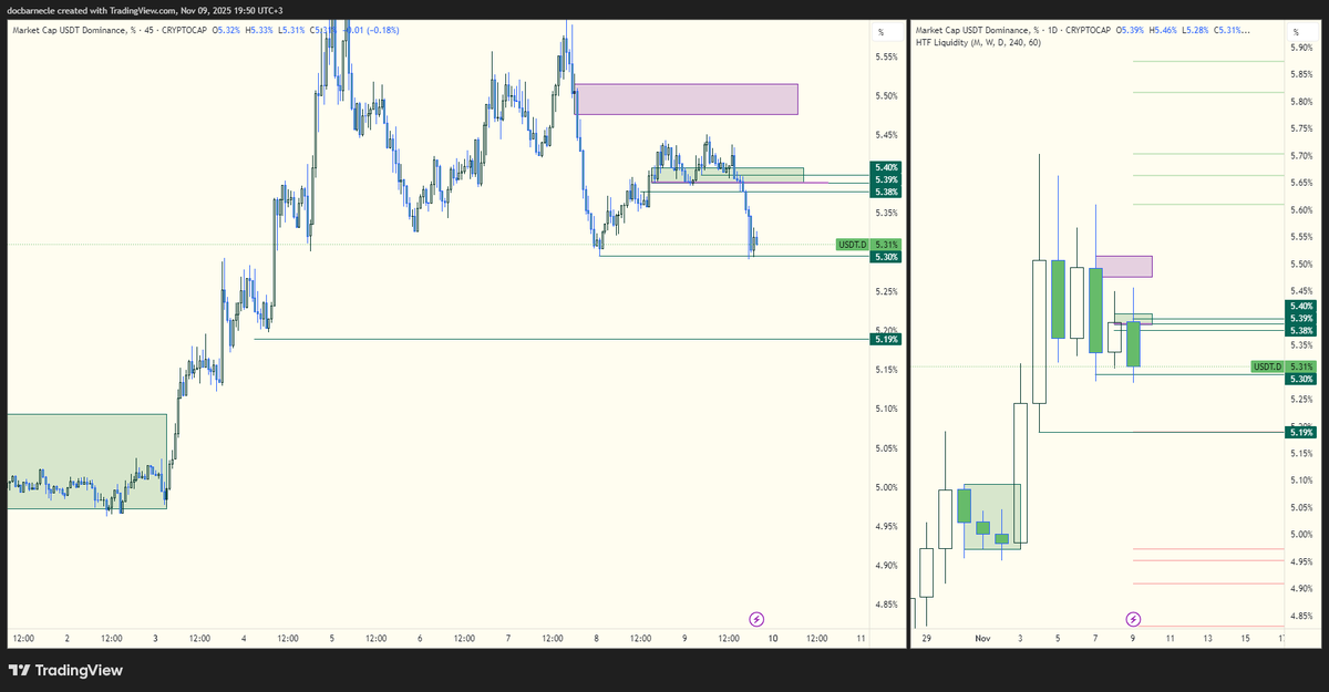 GetrichLab's tweet image. usdt.d kaymak gibi aşağı bakıyor
5.19 ilk hedefim