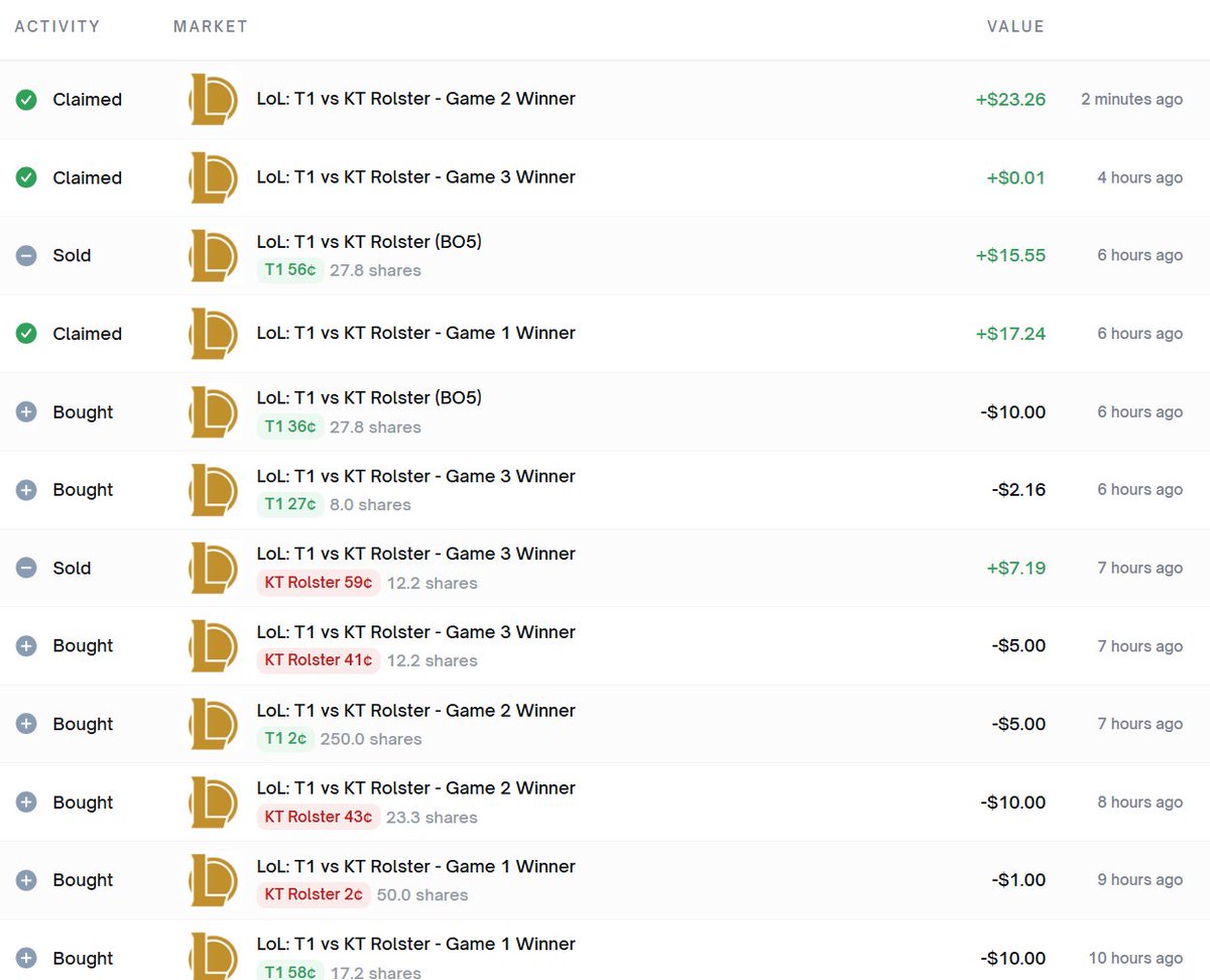 What a truly back-and-forth Worlds final — 5 games that never let up. Thanks to every player on both teams for an unforgettable series, and congrats to <a href="/T1LoL/">T1 LoL</a> on the three-peat. 🏆
And a quiet thanks to <a href="/polymarket/">Polymarket</a> for covering a little weekend takeout. 
#Polymarket #Worlds2025