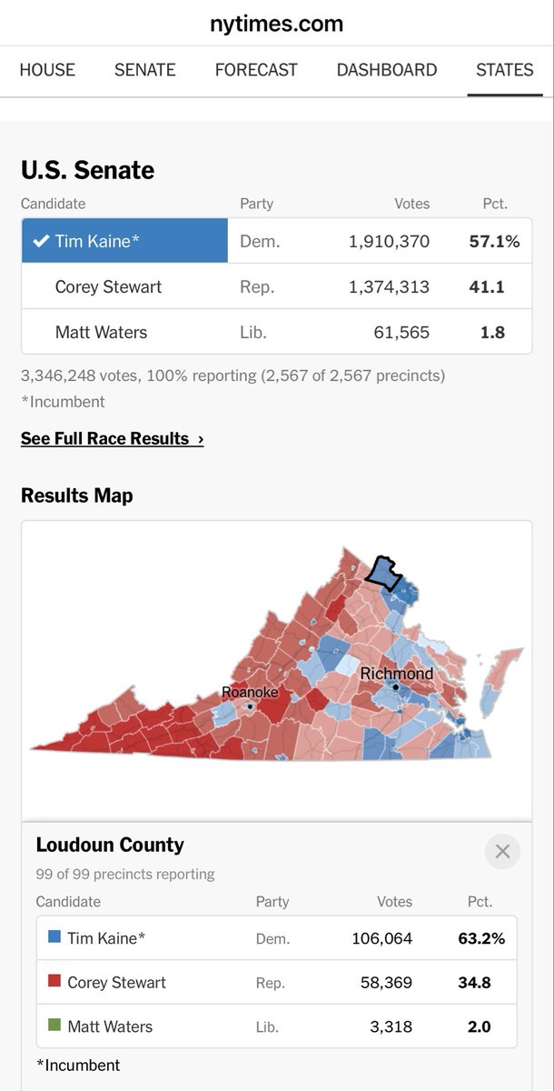 Spanberger even outran 2018 Tim Kaine in Loudoun county and pretty much every other large suburban county (PWC, Henrico, Chestefield).

A Kaine 2018 —> Spanberger 2025 swing map would be super cool.