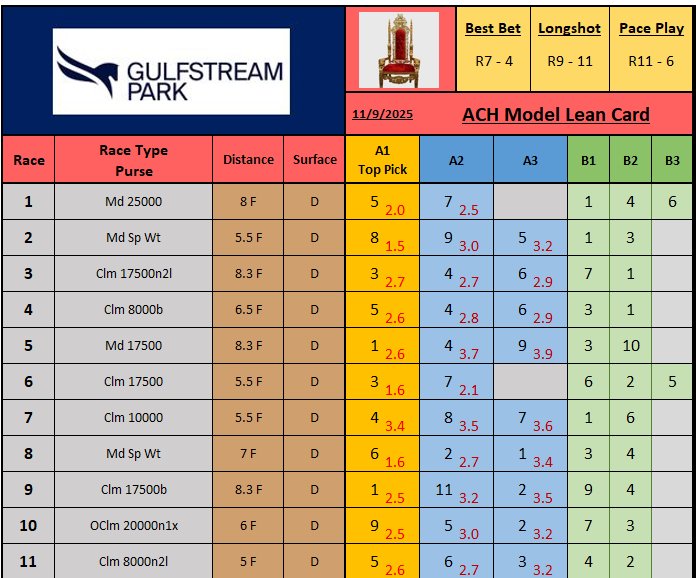 Just published: 11/09 Gulfstream Park dubclub.win/ArmchairHndcp/… 

FREE Model Lean Card for today's races
Line Charts for each race at the link above

Please rt/fav if playing! BoL!