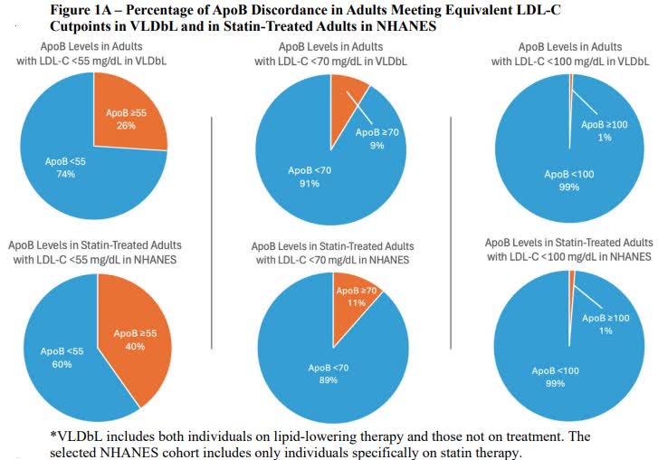 #AHA25 Discordance between LDL-C and Apo-B is common (~50%) in the US, highlighting the potential of using both metrics to guide lipid lowering therapy decisions. ahajrnls.org/4nPr5Uu <a href="/rblument1/">Roger Blumenthal</a> <a href="/FaRodriguezMD/">Fatima Rodriguez</a> <a href="/MichaelJBlaha/">Michael J. Blaha</a> <a href="/DrMichaelShapir/">Michael D. Shapiro</a> <a href="/AllisonWPeng/">Allison W. Peng, MD</a>