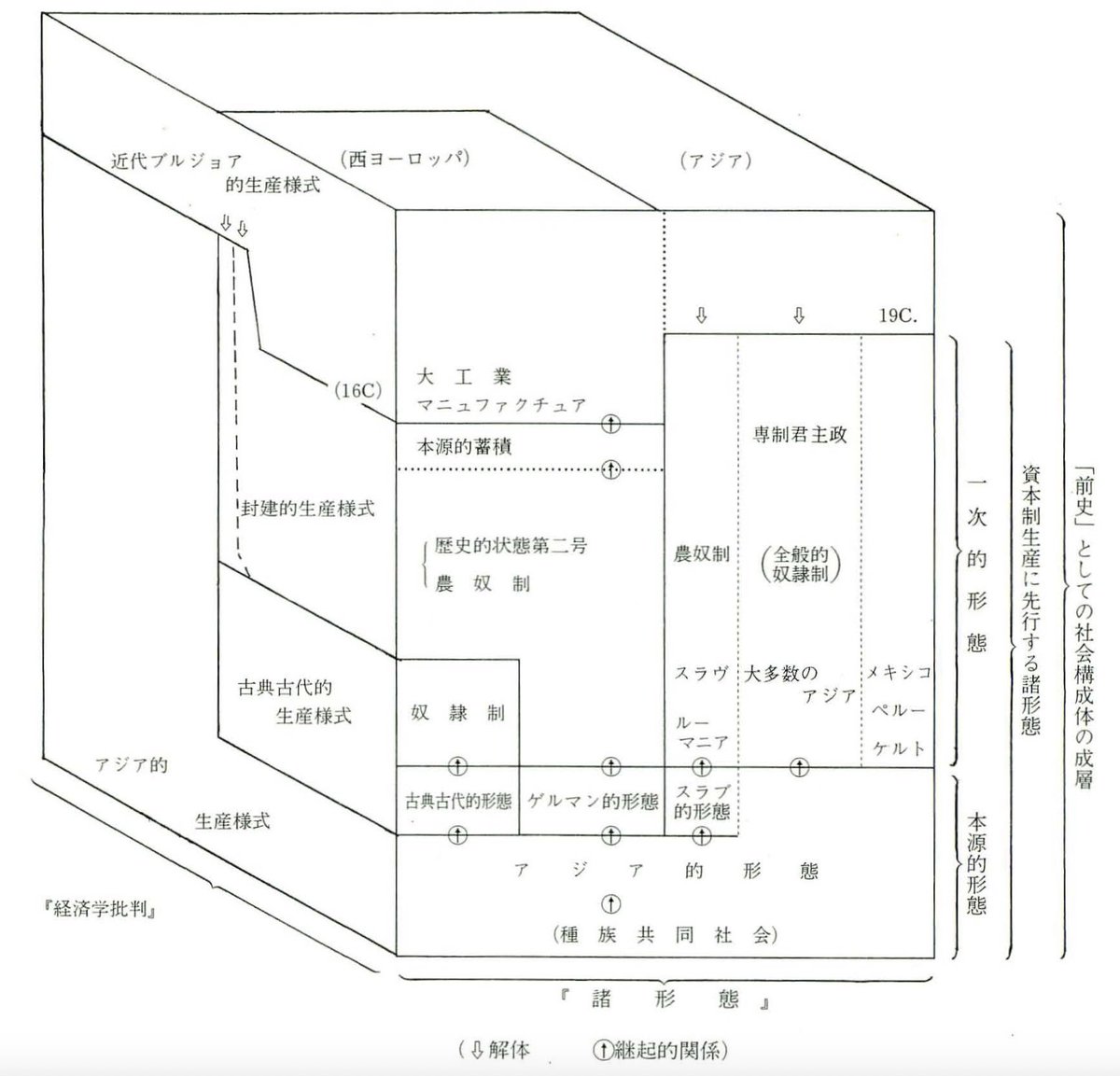 chaciav's tweet image. I&apos;m not sure anyone wanted or needed it but Okazaki Katsuyo made this graph of Marx&apos;s pre-capitalist economic formations
