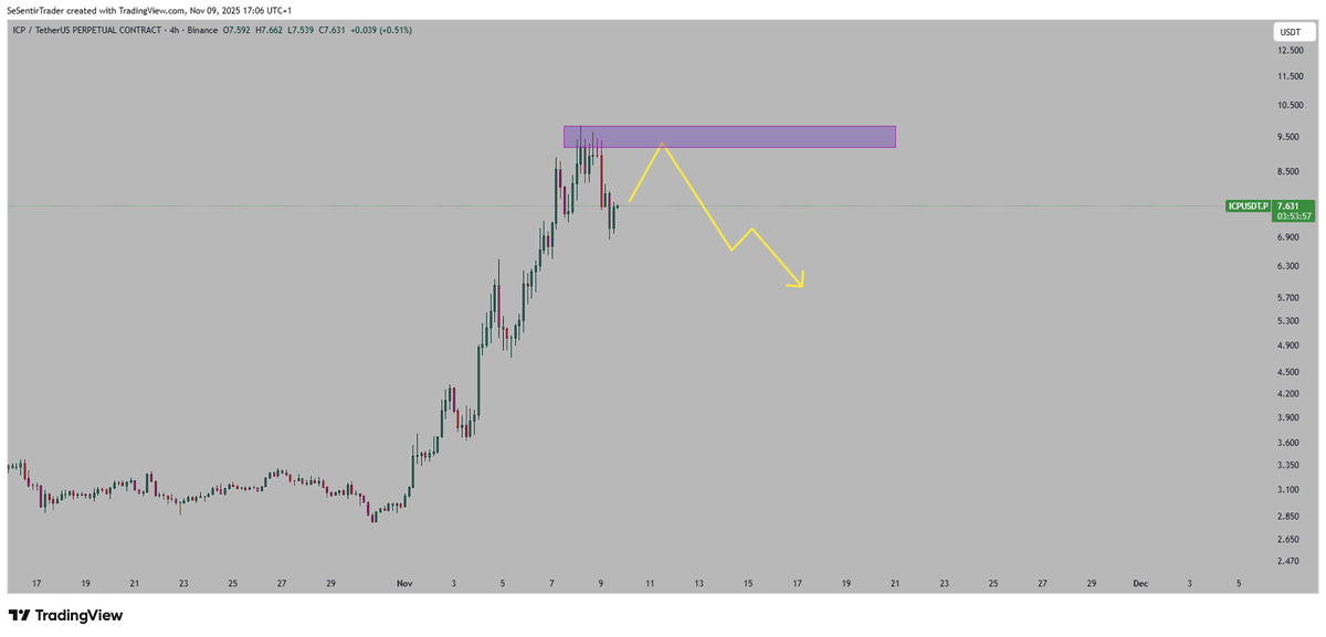 Tryrexcrypto's tweet photo. $ICP made a  200% move

Now the most likely scenario is that it retests the highs before correcting.

Just an idea, not a trade. https://t.co/CFkCC7JtTA
