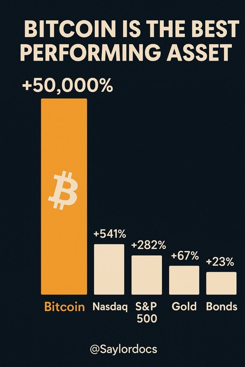 #Bitcoin is the winner of the decade