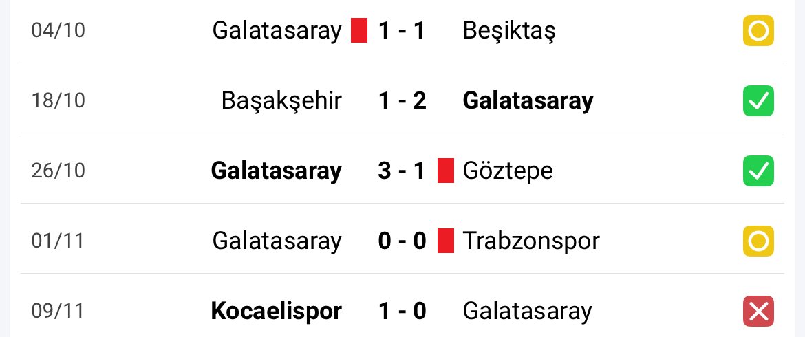 Galatasaray, ligde oynadığı son 5 maçta 2 galibiyet alabildi.