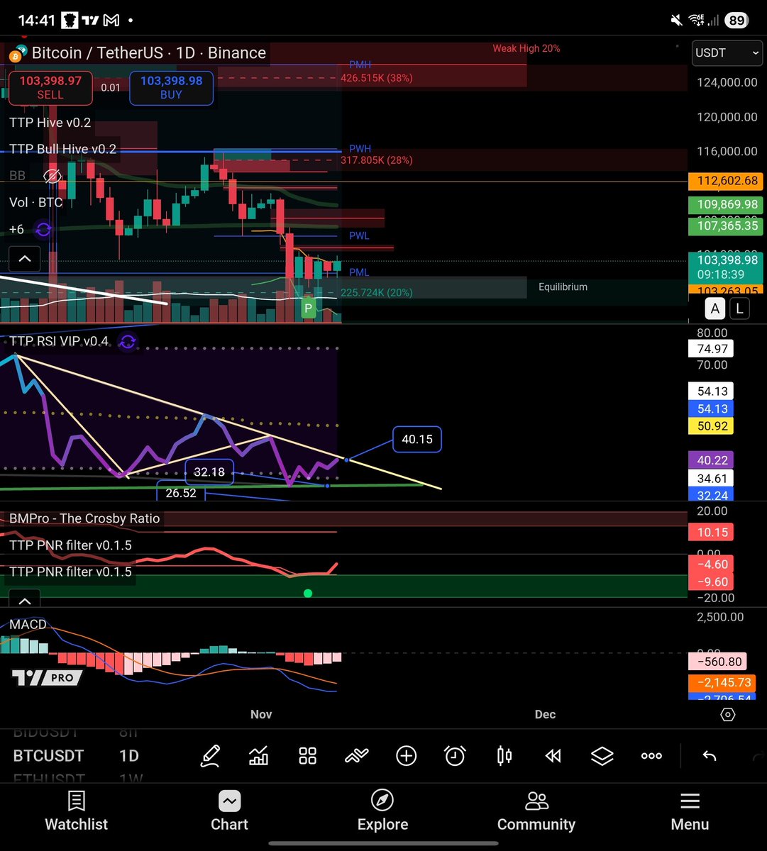 TradingParrot9's tweet image. Daily breakout?
 patreon.com/posts/14318581…