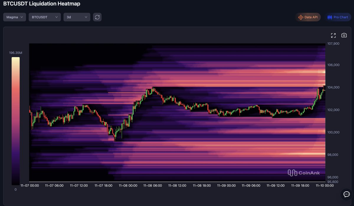 📊 CoinAnk Latest BTCUSDT Liquidation Heatmap 🔹 Key Support Zone  (98,000~102,000): The pink-to-purple heat gradient indicates concentrated  liquidations during price fluctuations. This area represents a critical  support test level amid intense long-short