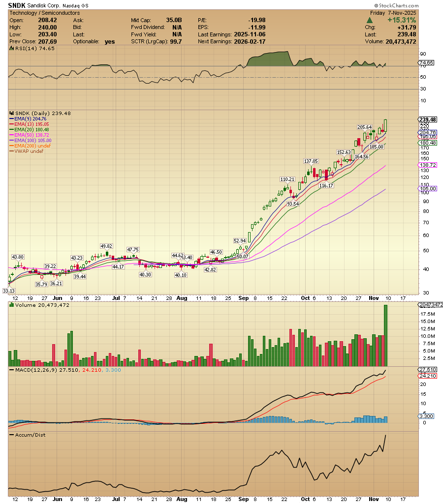 ACInvestorBlog's tweet photo. $SNDK in parabolic mode. https://t.co/y8zVqhBQlP