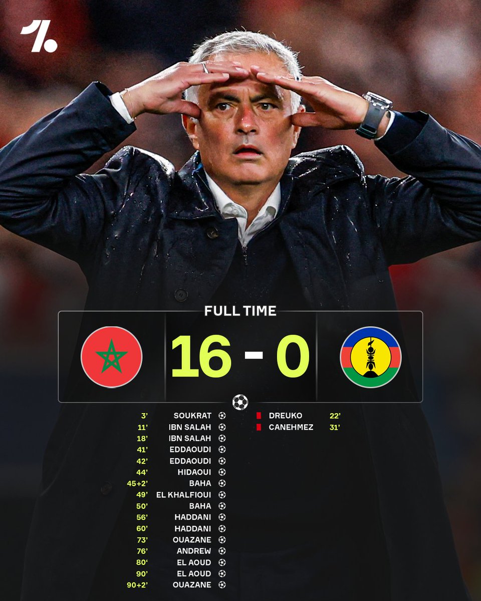 Morocco smashed New Caledonia in their U-17 World Cup group stage match and set a new record for the biggest win in the tournaments history 😮🇲🇦

The young Atlas Lions had 79 shots on their way to victory 🤯

Morocco had lost both of their opening games whilst New Caledonia had