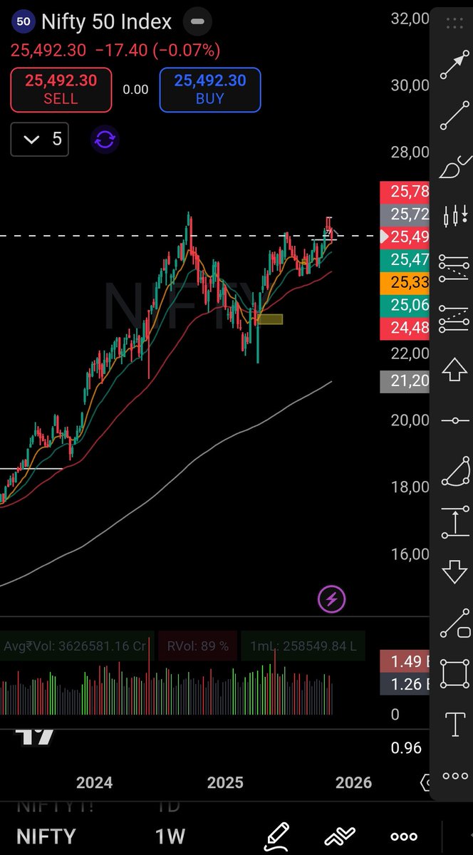 #Nifty and SmallCap Indexes had a good bounce from their KMAs. My leader watchlist has shown positive action on Friday but still there is alot of violent behaviour seen on the charts. I would like to see some tight price action among leaders before I get involved. Meanwhile