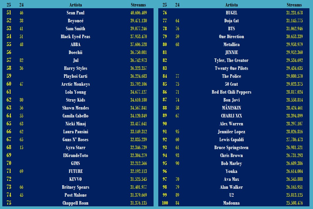 INFO CHART: Top 100 artistas internacionales con más consumo en España en 2025 (hasta el 29 de mayo)