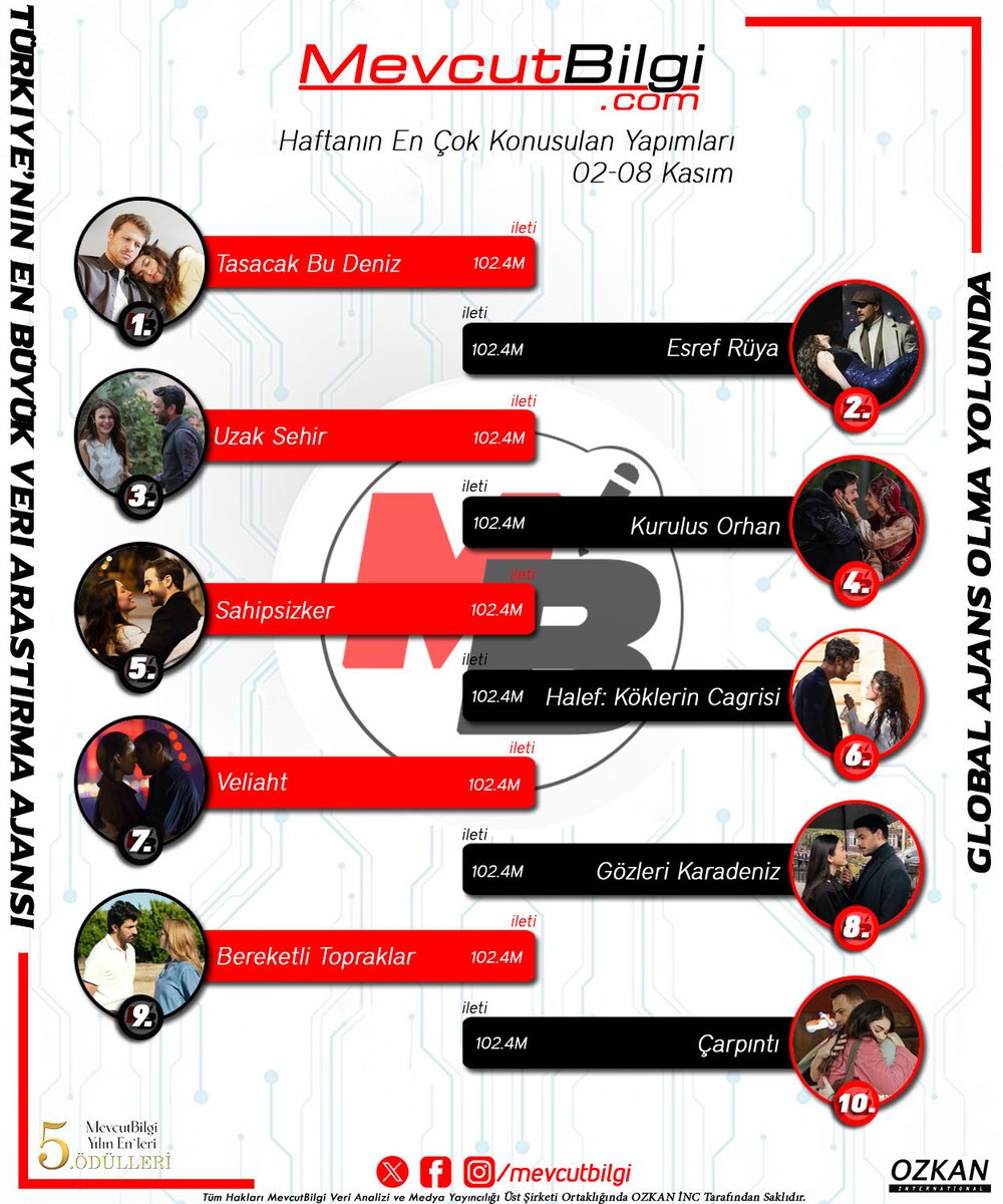Türkiye'nin En Büyük Sosyal Medya Reyting Ölçme ve Araştırma Ajansı #MevcutBilgi Verilerine Göre Hafta'nın en Çok Konuşulan Yapımları (02-08 Ekim 2025)

1. #taşacakbudeniz
2. #eşrefrüya
3. #uzakşehir
4. #kuruluşorhan
5. #sahipsizler 
6. #halefköklerinçağrısı
7. #veliaht
8.