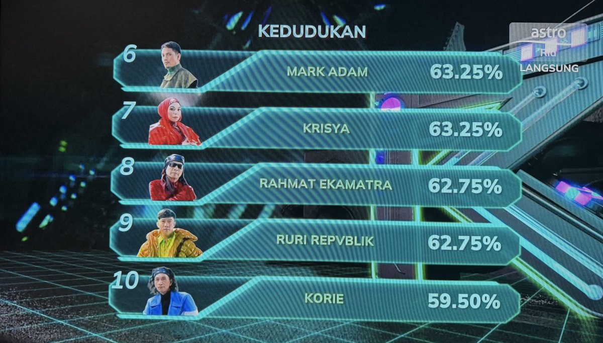 AnepHaniff90's tweet photo. Kedudukan Bintang
#Minggu2 #GV12 #GegarVaganza2025 https://t.co/ikRrpSTk88