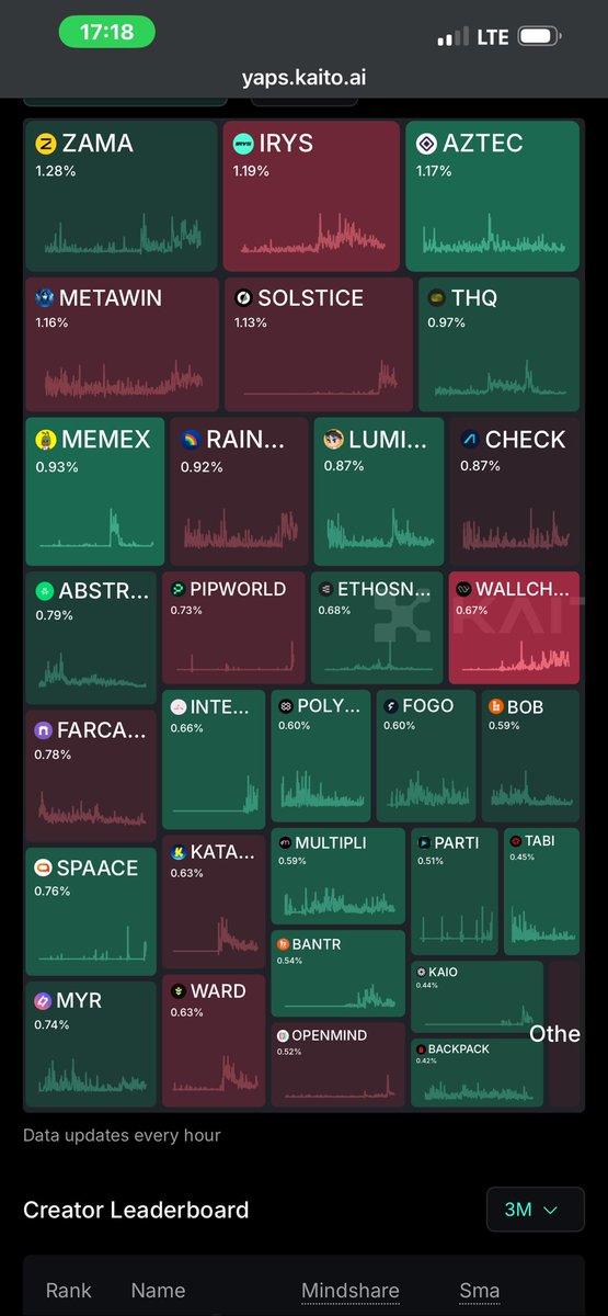 ShockerWeb3's tweet image. Remember Integra is set to reward top 3k with 0.5% of $IRL

On pre tge Arena they currently have 0.63%

Integra is currently underfarmed

You can check my last few posts to learn how to join Integra city and Farmed points

Do you not forget about kindred also