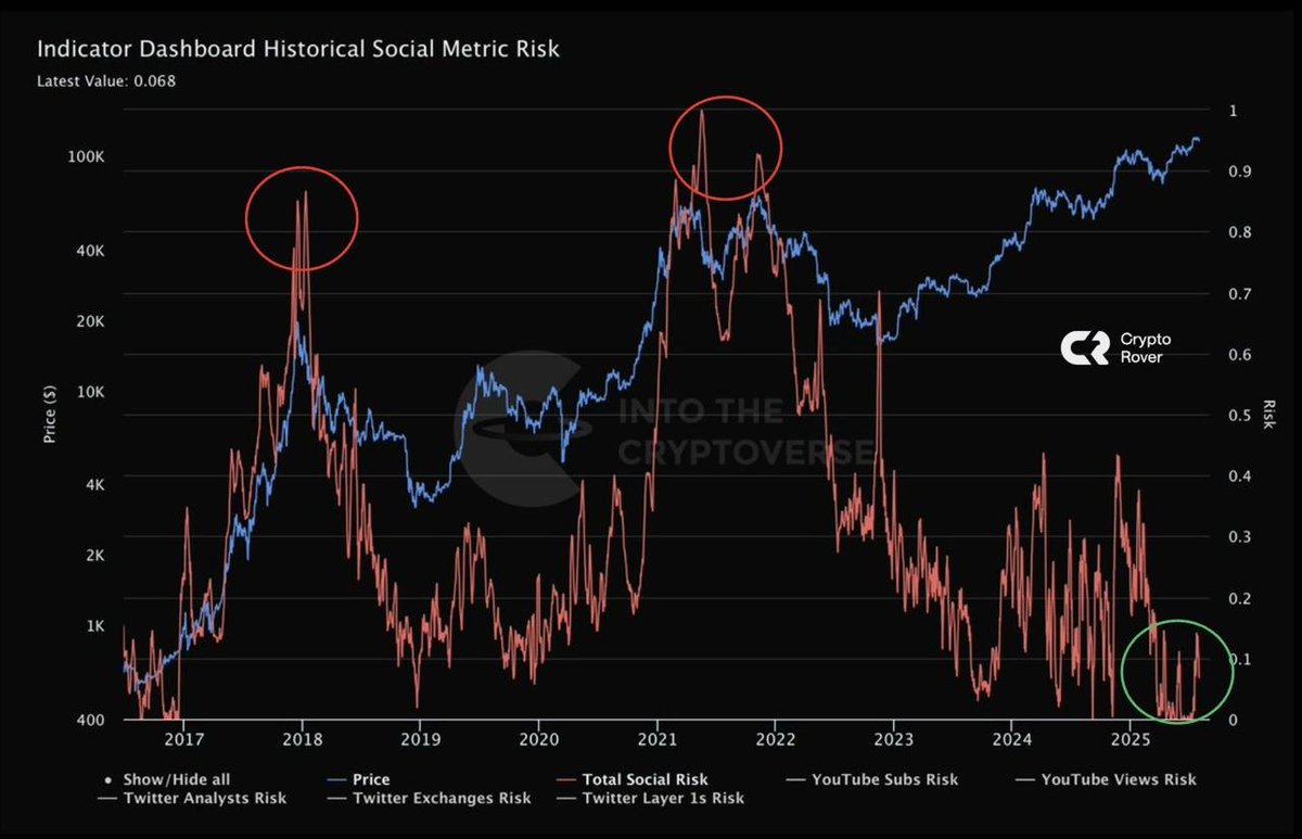 RoundtableSpace's tweet image. There’s virtually 0 social interest in crypto &amp;amp; bitcoin rn
