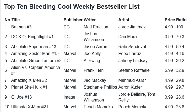 rafaradar's tweet photo. #XWeek November 5, 2025
Cyclops battle of truths made into the top 10 with Armor following
@jedmackay @MahmudAsrar
@EricaSchultz42 @PintiValentina
@peachmomoko60
#StephaniePhillips @GiadaBelvi_art
#JonathanHickman @alanrobinsonr
@annalisebissa @TomBrevoort
#XSpoilers https://t.co/YILs4t9a12