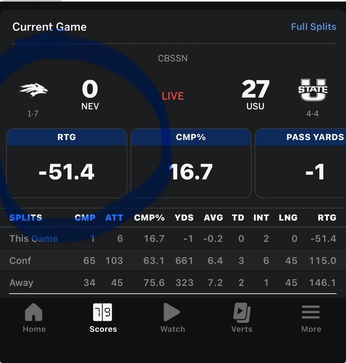 Slapdad's tweet image. I can’t even wrap my mind around how unbelievably bad @NevadaFootball is this year! A passer rating of negative 51.4?? And more interceptions than completions and yards….combined! Decades of watching the Pack, but this is too much to take. Count me out. 🤦🏻‍♂️