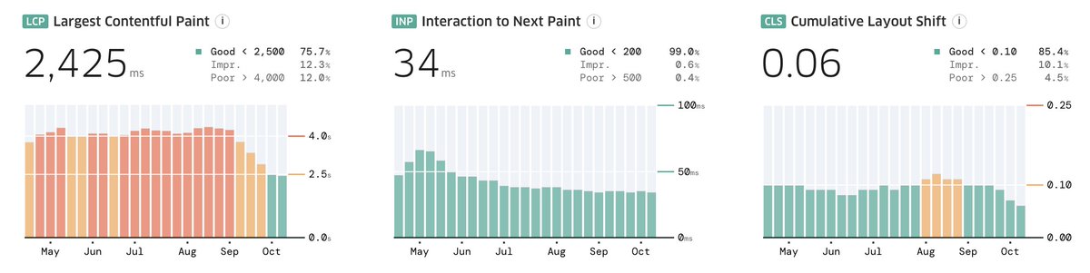 csswizardry's tweet image. 🎉 Recent results speak for themselves! A client contacted me with the simple goal of getting into Google’s good books. Consider it done.