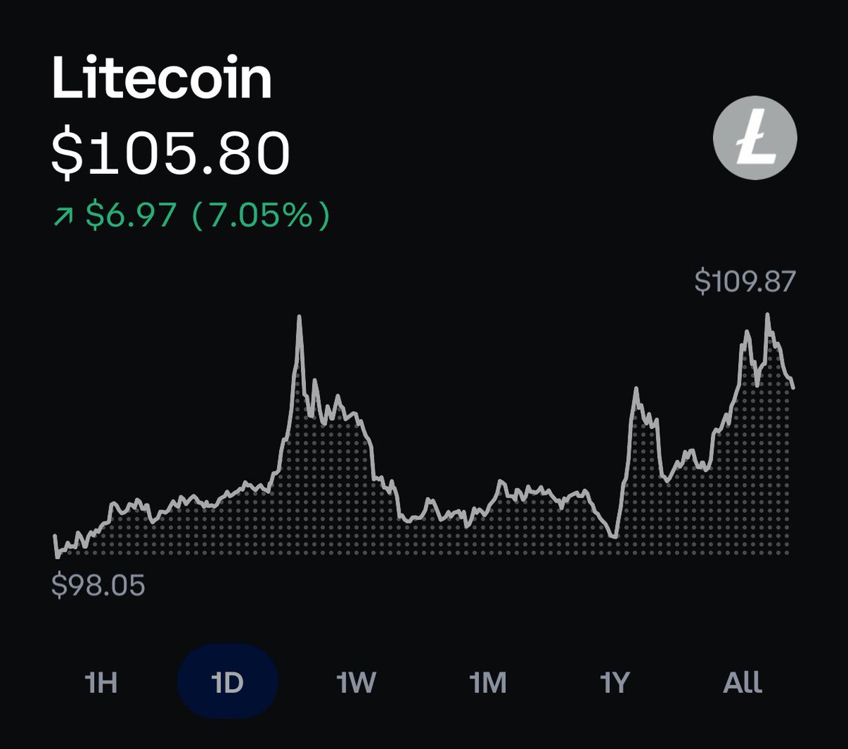 satsltc's tweet image. Good morning #Litecoin 

Do you see what I see? #LTC 

MOST HATED RALLY EVER!! Loading!
#LTCC #LitVM #Luxx #Lits