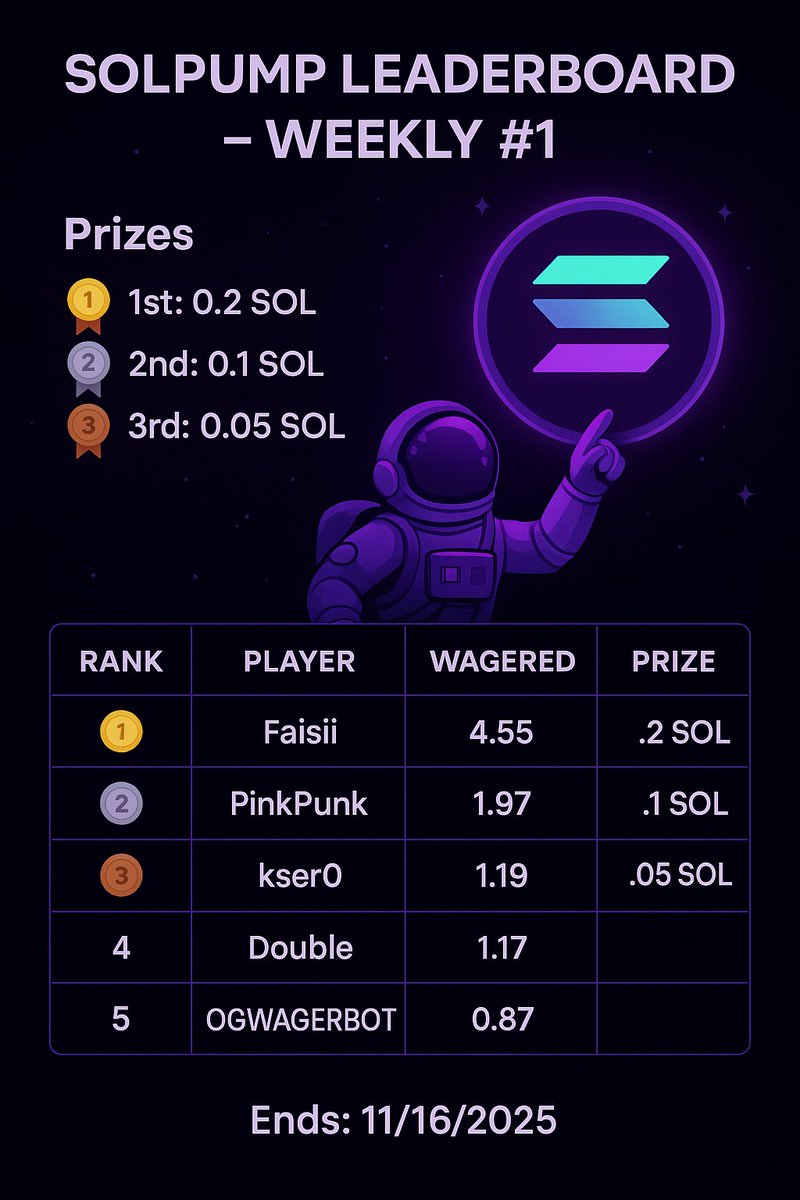 Announcing my first Solpump WEEKLY LB🔥

on top of tipping out my wagers daily I decided to do a LB to add some competition.

WHO WILL PLACE TOP 3 AND SECURE A BAG? 

Sign up, wager, and get tipped

solpump.io/a/YOROSS