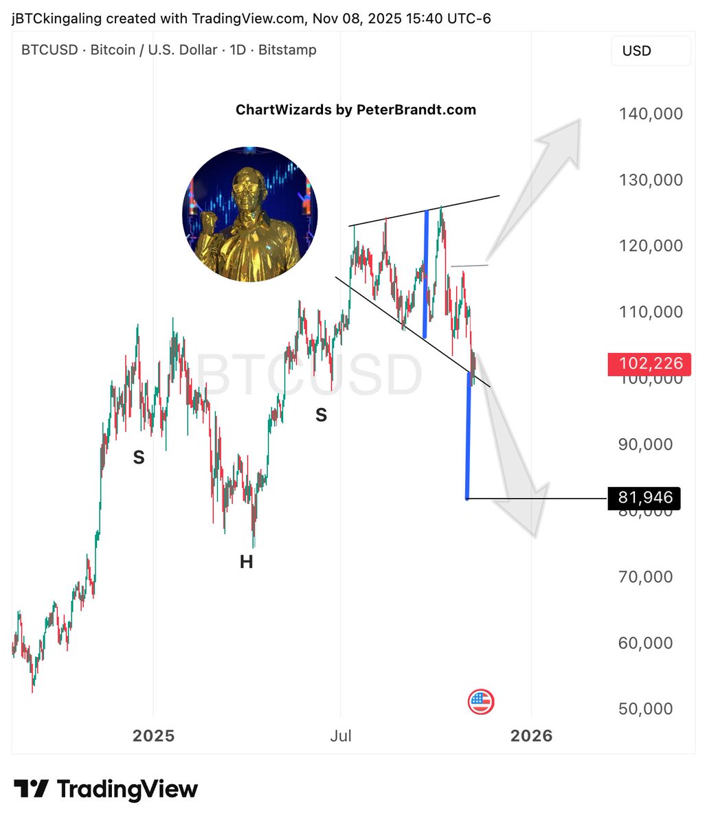 Right now, Bitcoin, S&amp;P500, and the NASDAQ are showing versions of this same pattern - widening price swings that resemble a megaphone, and emotional, headline-driven trading. 

The pattern does not guarantee a top, but it does demand respect.