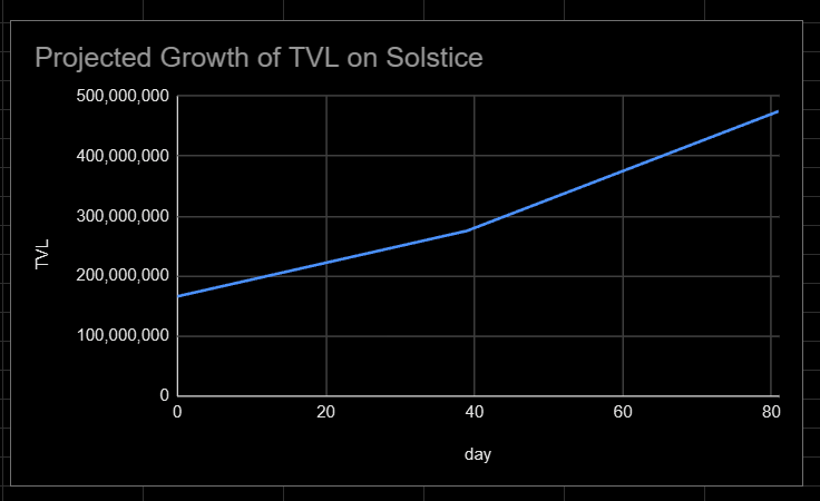 SammmXBT's tweet photo. How much can you actually make from solstice?

In this post I will be covering every metric and factor to consider when approximating how much you can actually make from @solsticefi.

At the time of writing solstice currently has:

→ TVL: $275,332,121
→ Holders: 23,664
→ Total Flare Supply: 10,515,161,299

We all know that 8% is currently allocated to the airdrop, but something I do want to mention is that I'm going to be extremely conservative to manage expectations.

I personally believe that 5% will be reserved for the first airdrop with the remaining supply used for subsequent drops. Even with higher milestone being hit which may result in more supply being airdropped I will stick to the 5% for consistency in calculations.

Why do I believe that? Well firstly if you look at YT on exponent the maturity date is on the 11th of March, it would make no sense to be accumulating flares if they airdropped the entire allocation in one sitting. With the assumption that the airdrop takes place in December.

The next point I want to address was tge date, although we are all hoping it takes place in December this year. Ultimately its not guaranteed, as there are certain metrics the team want to achieve before TGE as said by JMEISTER (solstice team) on discord. Personally though I think it has to be done the 21st of December (winter solstice) for the plot.
Now let's do a rough calculation with the current metrics, if we use TVL as a rough indicator for FDV then 5% would be:

275,332,121 x 0.05 = 13,766,606

In the first airdrop with 5% being $13,766,606 distributed we can calculate the price of flare by:

price of flare = airdrop amount / total supply of flares

which would look like:

13,766,606 / 10,515,161,299 = 0.0013

This would mean that:
1 flare = $0.0013
100,000 flares = $130.92
1,000,000 flares = $1309.21
10,000,000 flares = $13,092.15

That was a base case, but we actually want to approximate how much we would actually be getting at TGE, a few things I want to factor in before calculating is dilution. Taking the assumption we launch on the 21st of December.

Dilution is where as you have an influx of users coming and accumulating flares which results in the % of supply you get decreases. An easy way to determine that is by figuring out the dilution factor, meaning how diluted has it become. 

This can be derived as how many flares you should be earning per $1 utilized in order to not get a less % of the supply even when more users are onboarded. This means you have to find a way to generate more flares for each $ you put into solstice.

Dilution Factor = Total Flare Supply / TVL 

Using the base case above the current Dilution Factor:

Dilution Factor = 10,515,161,299 / 275,332,121 = 38.19

This means that for every $ you put into solstice you should be at least getting 38 flares. By analyzing all current available methods to earn flares the only method  that surpasses that is yt which currently gives around 225x multiplier which means for each $ you put in you will get 225 flares. 

This trend shows that you have to either take risk and pivot to yt to prevent dilution or accept the dilution. Or chuck more money in I guess if you want lower risk.

But how bad can dilution really be?

I've ran the numbers and here is the assumption I've taken. At day 0 we had approximately $166m TVL with 0 flares, we have today's metric (39 days in) mentioned above and we are going to use these two data point to approximate TVL for tge assuming 21st of December.
By taking an exponential growth rate into consideration we can see almost up to 500m by the TGE (80 days in) assuming it takes place on the 21st of December. Now we have to consider the flares generated by that time, by using a similar exponential grow projection this is what we get: 
With approximately 30b flares to be reached based on current growth and 500m TVL locked by TGE (this is done as an assumption to show the effect of dilution) this is how much flare will be worth using the same calculation prior:

500,000,000 x 0.05 = $25,000,000 (amount distributed)

price of flare = airdrop amount / total supply of flares

which would look like:

25,000,000 / 30,000,000,000 = 0.00083 price per flare

Projected evalulation:

1 flare = $0.00083
100,000 flares = $83.33
1,000,000 flares = $833.33
10,000,000 flares = $8,333.33

Compare that to the initial calculation which was:

1 flare = $ 0.0013
100,000 flares = $130.92
1,000,000 flares = $1309.21
10,000,000 flares = $13,092.1

We can see dilution can play a huge factor from $1309.21 down to $833.33 per 1m flares even with increase of TVL. Do keep in mind this was done as projected growth and have been extremely conservative with the supply distributed (5%) and the assumption that TGE takes place on the 21st.

So I do still believe solstice is an airdrop worth farming based on these calculations and encourage everyone to partake in it regardless the amount of money you can put in. 

The potential is there its whether you decide to make a move.