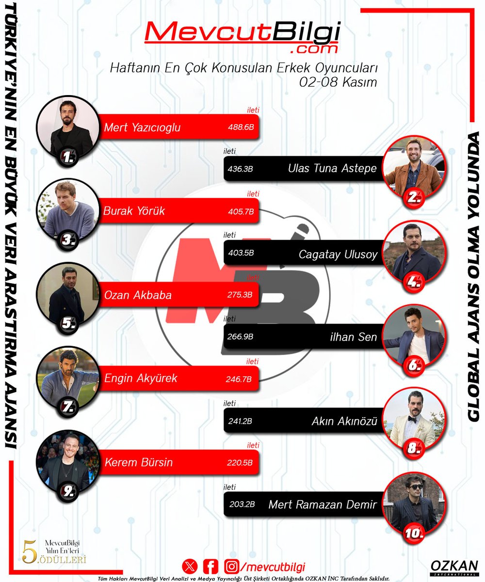 Türkiye’nin En Büyük Sosyal Medya Reyting Ölçme ve Araştırma Ajansı #MevcutBilgi Verilerine Göre Haftanın en çok konuşulan Erkek Oyuncuları(02-08 Ekim 2025)

1. #mertyazıcıoğlu
2. #ulaştunaastepe
3. #burakyörük
4. #cagatayulusoy
5. #ozanakbaba
6. #ilhansen
7. #enginakyürek 
8.