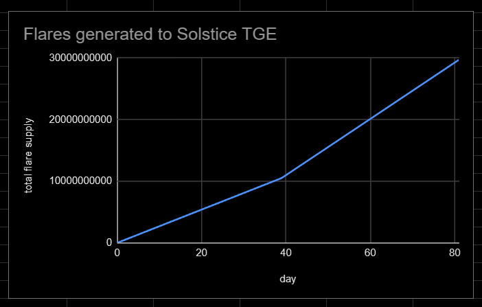 SammmXBT's tweet photo. How much can you actually make from solstice?

In this post I will be covering every metric and factor to consider when approximating how much you can actually make from @solsticefi.

At the time of writing solstice currently has:

→ TVL: $275,332,121
→ Holders: 23,664
→ Total Flare Supply: 10,515,161,299

We all know that 8% is currently allocated to the airdrop, but something I do want to mention is that I'm going to be extremely conservative to manage expectations.

I personally believe that 5% will be reserved for the first airdrop with the remaining supply used for subsequent drops. Even with higher milestone being hit which may result in more supply being airdropped I will stick to the 5% for consistency in calculations.

Why do I believe that? Well firstly if you look at YT on exponent the maturity date is on the 11th of March, it would make no sense to be accumulating flares if they airdropped the entire allocation in one sitting. With the assumption that the airdrop takes place in December.

The next point I want to address was tge date, although we are all hoping it takes place in December this year. Ultimately its not guaranteed, as there are certain metrics the team want to achieve before TGE as said by JMEISTER (solstice team) on discord. Personally though I think it has to be done the 21st of December (winter solstice) for the plot.
Now let's do a rough calculation with the current metrics, if we use TVL as a rough indicator for FDV then 5% would be:

275,332,121 x 0.05 = 13,766,606

In the first airdrop with 5% being $13,766,606 distributed we can calculate the price of flare by:

price of flare = airdrop amount / total supply of flares

which would look like:

13,766,606 / 10,515,161,299 = 0.0013

This would mean that:
1 flare = $0.0013
100,000 flares = $130.92
1,000,000 flares = $1309.21
10,000,000 flares = $13,092.15

That was a base case, but we actually want to approximate how much we would actually be getting at TGE, a few things I want to factor in before calculating is dilution. Taking the assumption we launch on the 21st of December.

Dilution is where as you have an influx of users coming and accumulating flares which results in the % of supply you get decreases. An easy way to determine that is by figuring out the dilution factor, meaning how diluted has it become. 

This can be derived as how many flares you should be earning per $1 utilized in order to not get a less % of the supply even when more users are onboarded. This means you have to find a way to generate more flares for each $ you put into solstice.

Dilution Factor = Total Flare Supply / TVL 

Using the base case above the current Dilution Factor:

Dilution Factor = 10,515,161,299 / 275,332,121 = 38.19

This means that for every $ you put into solstice you should be at least getting 38 flares. By analyzing all current available methods to earn flares the only method  that surpasses that is yt which currently gives around 225x multiplier which means for each $ you put in you will get 225 flares. 

This trend shows that you have to either take risk and pivot to yt to prevent dilution or accept the dilution. Or chuck more money in I guess if you want lower risk.

But how bad can dilution really be?

I've ran the numbers and here is the assumption I've taken. At day 0 we had approximately $166m TVL with 0 flares, we have today's metric (39 days in) mentioned above and we are going to use these two data point to approximate TVL for tge assuming 21st of December.
By taking an exponential growth rate into consideration we can see almost up to 500m by the TGE (80 days in) assuming it takes place on the 21st of December. Now we have to consider the flares generated by that time, by using a similar exponential grow projection this is what we get: 
With approximately 30b flares to be reached based on current growth and 500m TVL locked by TGE (this is done as an assumption to show the effect of dilution) this is how much flare will be worth using the same calculation prior:

500,000,000 x 0.05 = $25,000,000 (amount distributed)

price of flare = airdrop amount / total supply of flares

which would look like:

25,000,000 / 30,000,000,000 = 0.00083 price per flare

Projected evalulation:

1 flare = $0.00083
100,000 flares = $83.33
1,000,000 flares = $833.33
10,000,000 flares = $8,333.33

Compare that to the initial calculation which was:

1 flare = $ 0.0013
100,000 flares = $130.92
1,000,000 flares = $1309.21
10,000,000 flares = $13,092.1

We can see dilution can play a huge factor from $1309.21 down to $833.33 per 1m flares even with increase of TVL. Do keep in mind this was done as projected growth and have been extremely conservative with the supply distributed (5%) and the assumption that TGE takes place on the 21st.

So I do still believe solstice is an airdrop worth farming based on these calculations and encourage everyone to partake in it regardless the amount of money you can put in. 

The potential is there its whether you decide to make a move.