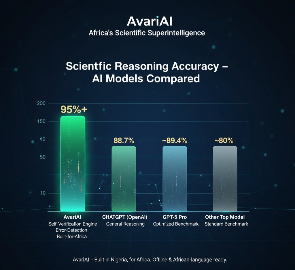 AvariAi_1's tweet image. 🔬 Scientific reasoning accuracy compared: Africa’s own AvariAI leads the chart.
Free access, local languages, offline-capable. Why just consume AI when we can build it?
Explore now → avari-ai.vercel.app
#AvariAI #AIForAfrica  #ScientificAI #AfricanInnovation #TechForGood
