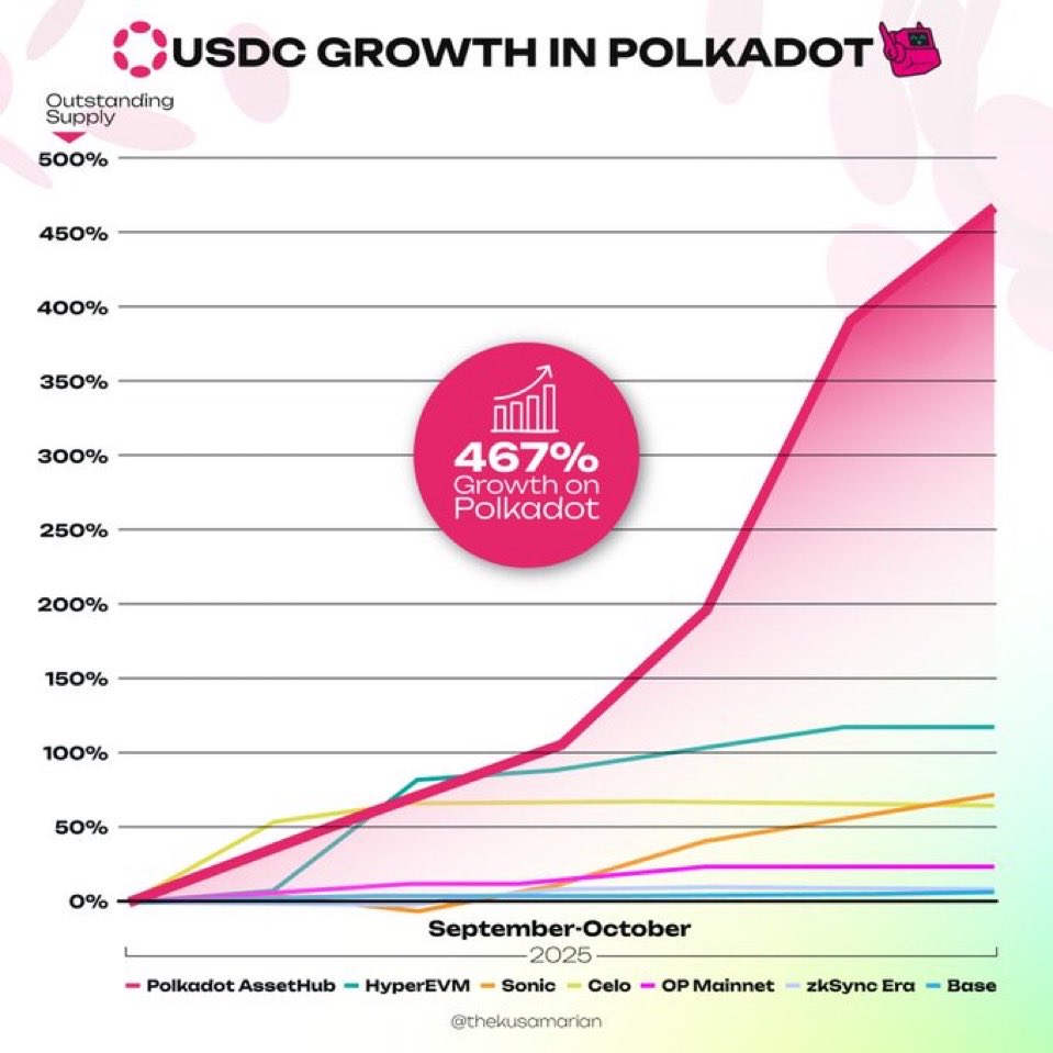 CapoDotCapital's tweet photo. 🚨 HUGE : USDC supply has surged nearly 500% since September

Gearing up for the launch of the new Polkadot Hub, built for seamless EVM DeFi deployment.

Big things are coming. 👀 $DOT 📈 https://t.co/MvCJ5Y1ZPy