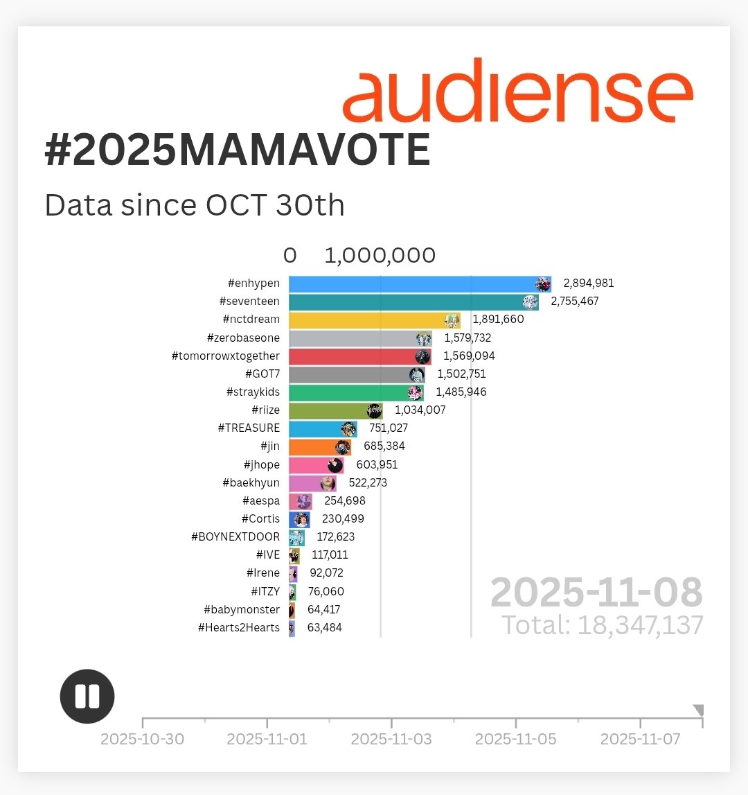 MOAS PROBABLY OUR LAST CHANCE TO BE IN TOP 10. 

If we surpass z@b1, then MAYBE will we get into Top 10 so PLEASE SPAM THE HASTAGS. ITS THE LAST DAY.

GOAL: 10K RTS😤😤😤

#TOMORROWXTOGETHER #2025MAMAVOTE