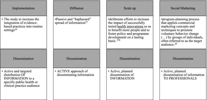 TCI_ca's tweet image. We&apos;ve talked a lot about #Implementation, but what about #Dissemination? 🤔 This article dives into its definition, key constructs, frameworks, and more.

Read the full article: …plementationscience.biomedcentral.com/articles/10.11…