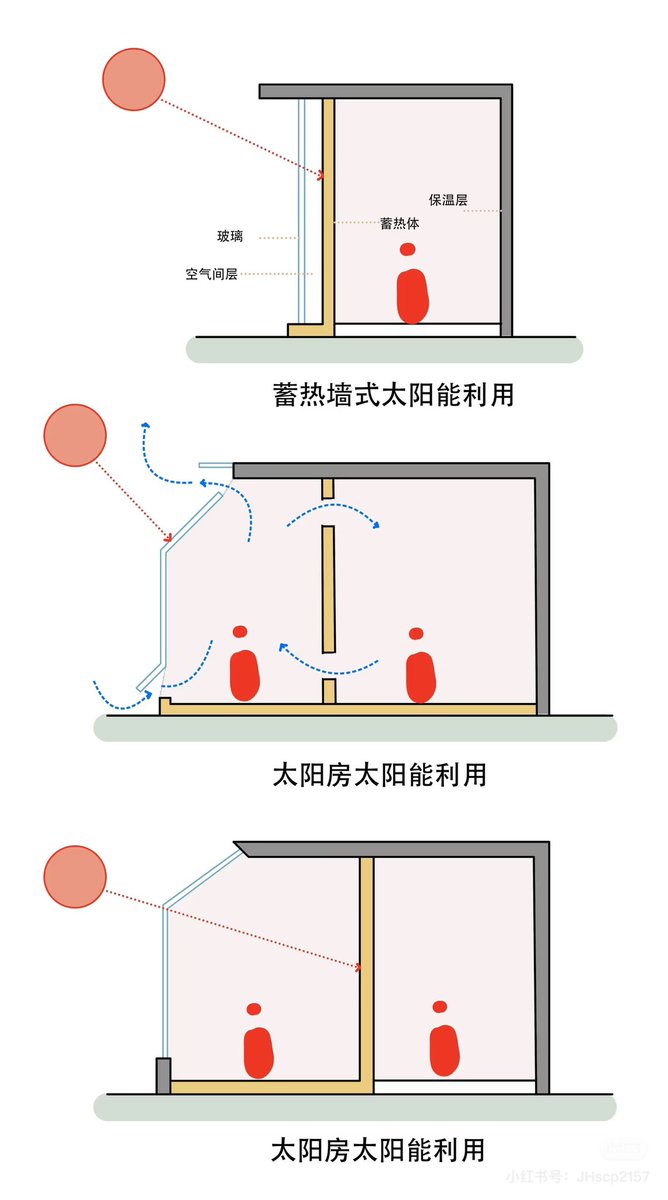1_ArchDay's tweet photo. 绿建分析图 https://t.co/0ucD5JGXZz