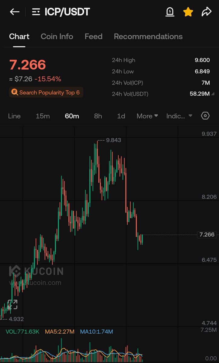 Sharique9852's tweet photo. If you were looking for $ICP dip

I think around $7 is great entry

Next targets $18 $22 https://t.co/pcygtelayE