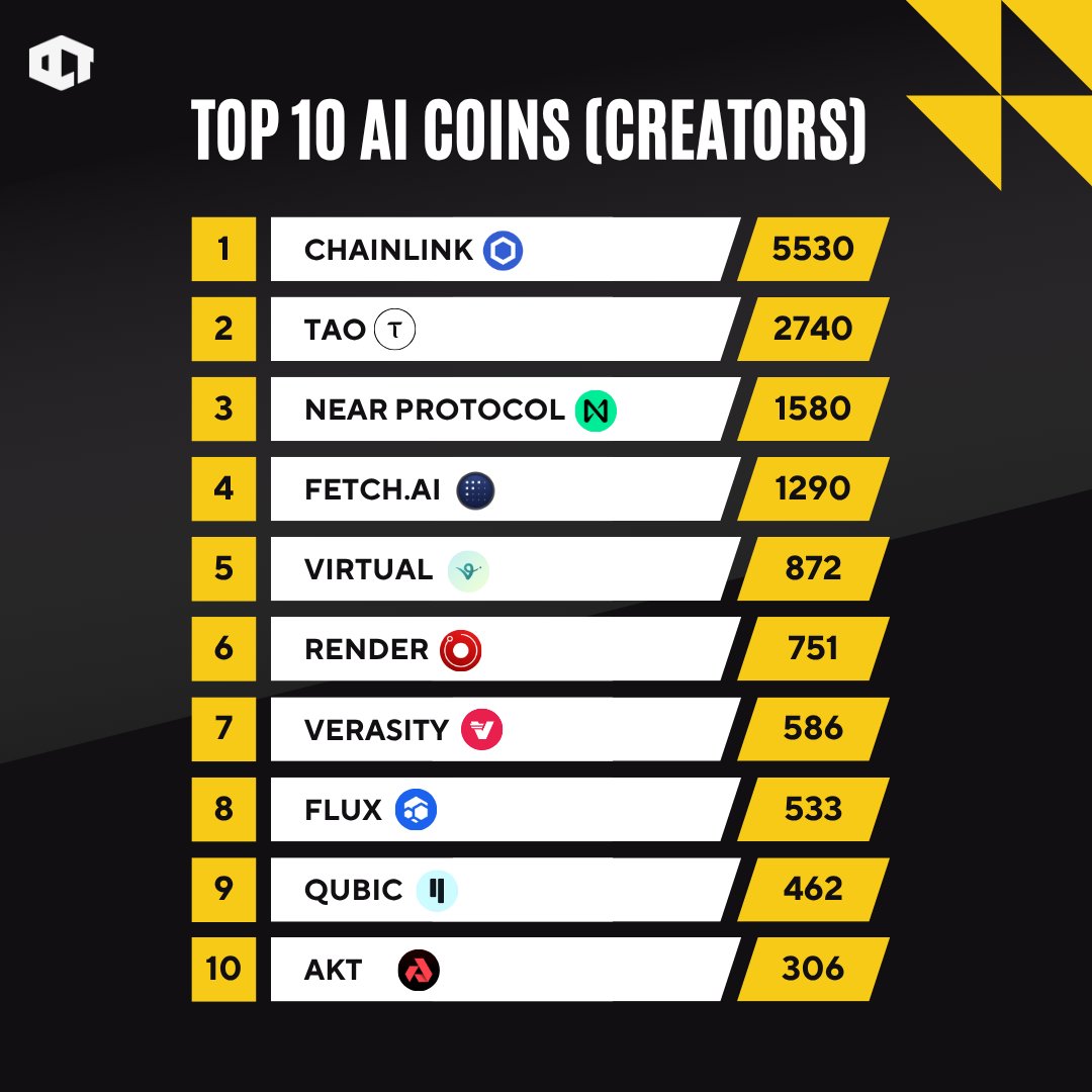 ourcryptotalk's tweet image. TOP 10 AI COINS 📊

(By Number of Creators)

$LINK : 5.53K
$TAO - 2.74K
$NEAR - 1.58K
$FET - 1.29K
$VIRTUAL - 872
$RENDER - 751
$VRA - 586
$FLUX - 533
$QUBIC - 462
$AKT - 306

𝘋𝘢𝘵𝘢 : 𝘓𝘶𝘯𝘢𝘳 𝘊𝘳𝘶𝘴𝘩