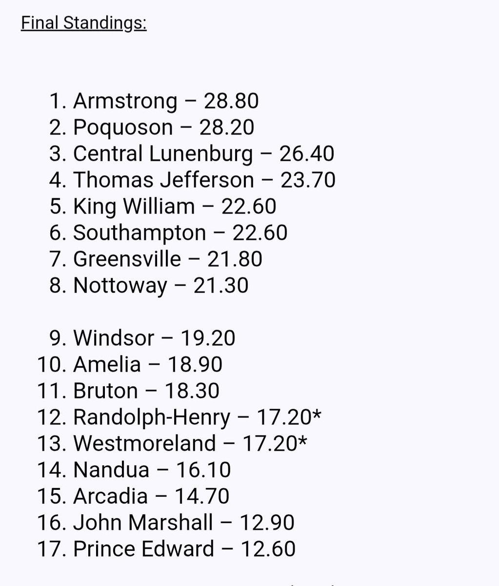 TheRVASportsNet's tweet image. BREAKING: Final Class 2, Region A Football Standings released. Tournament bracket is available at rvasportsnetwork.com ... 

@AHSSportsRVA @TeeJayHS @KWHSFB