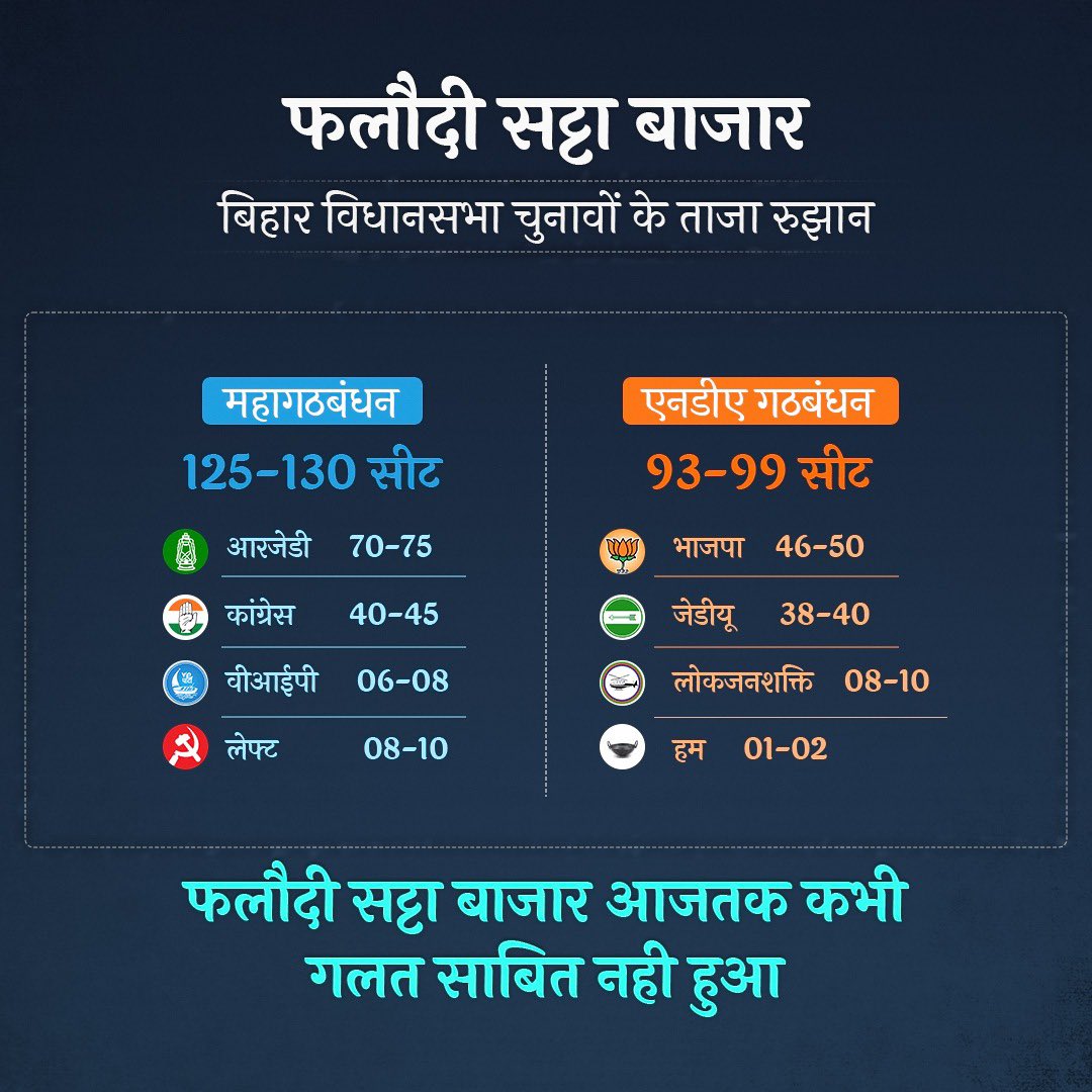 फलौदी सट्टा बाजार का आकड़ा कभी ग़लत नहीं हुआ।

बिहार में मामला साफ़ है, RJD तैयार है।