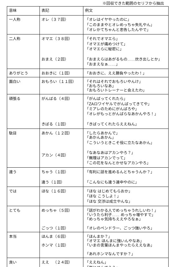 mnkc_pkZA's tweet image. 京都生まれ京都大阪育ちのオタクがカラスバさんの(ほぼ)全セリフをテキスト化して、方言もとい口調ついてある程度纏めてみました。
是非とも創作などする際に参考にして下さい。
#ポケモンレジェンズZA #カラスバ